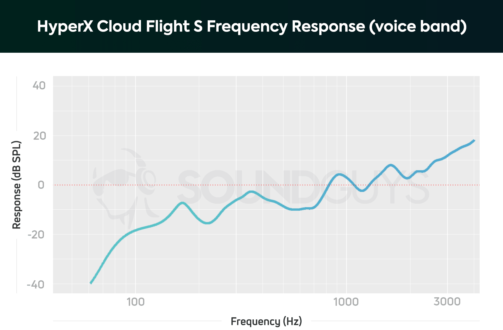 HyperX Cloud Flight S-mikrofon