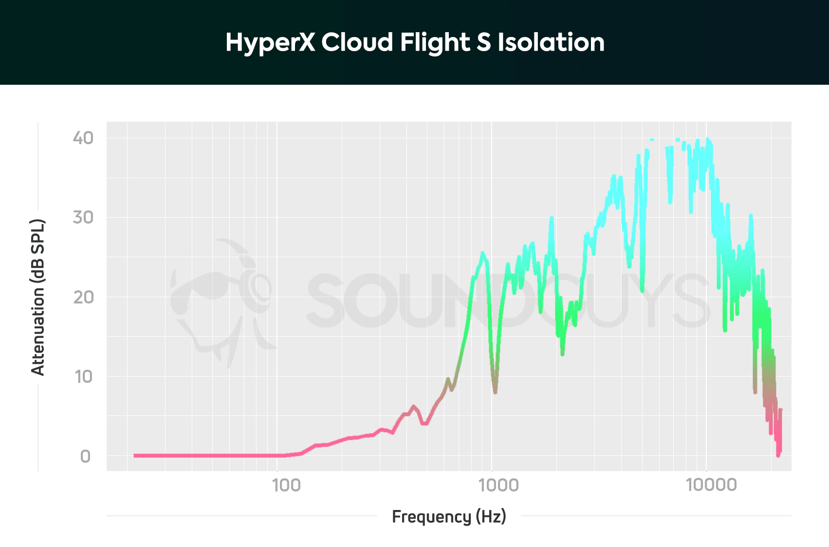 HyperX Cloud Flight S Rauschunterdrückung