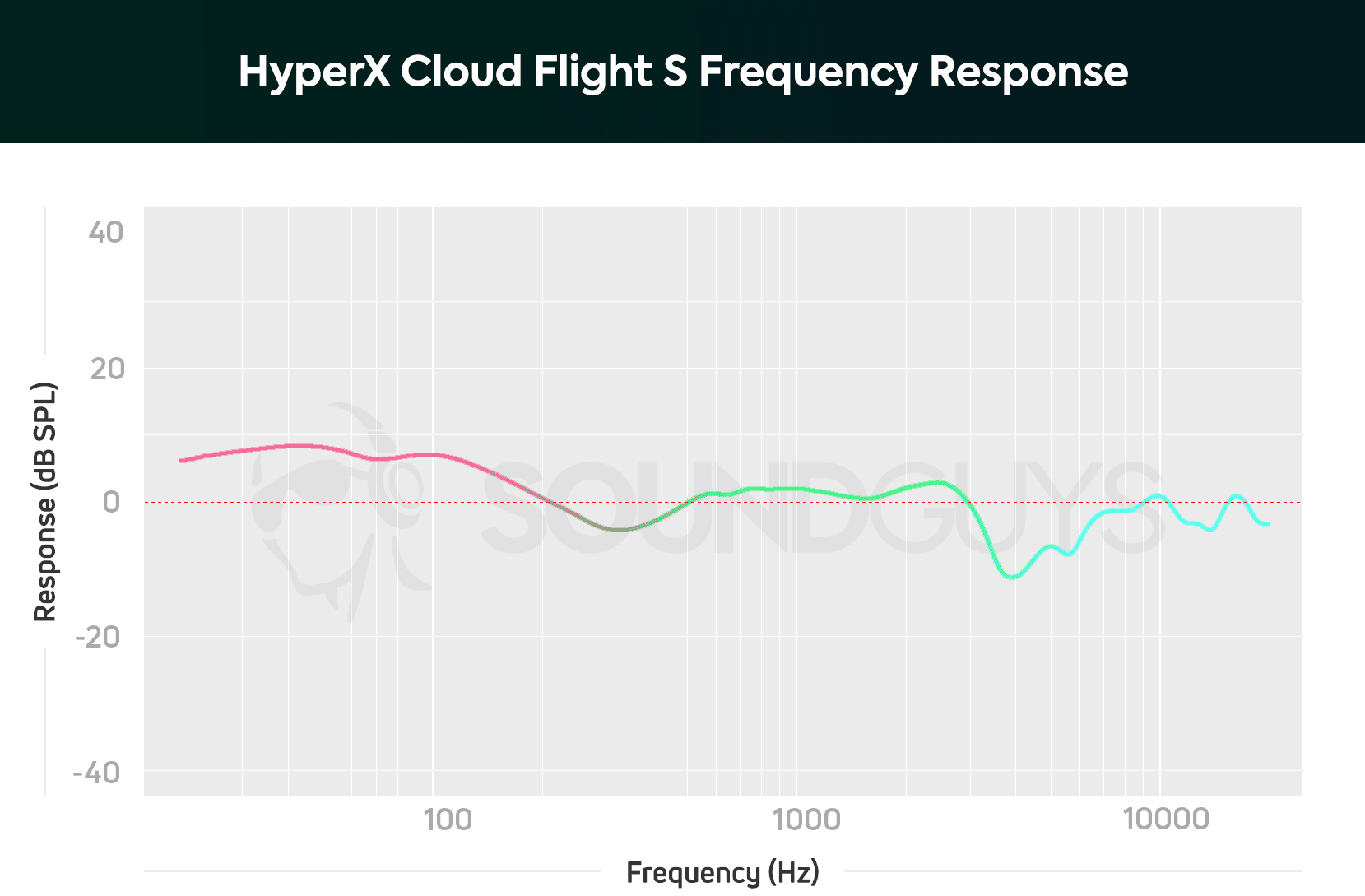 Dźwięk HyperX Cloud Flight S.