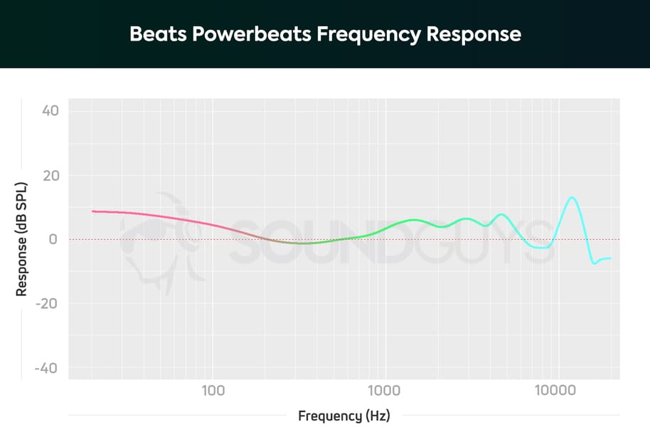 Beats Powerbeats 4 ήχος