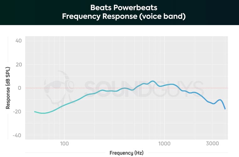 Skaņa pārspēj Powerbeats 4