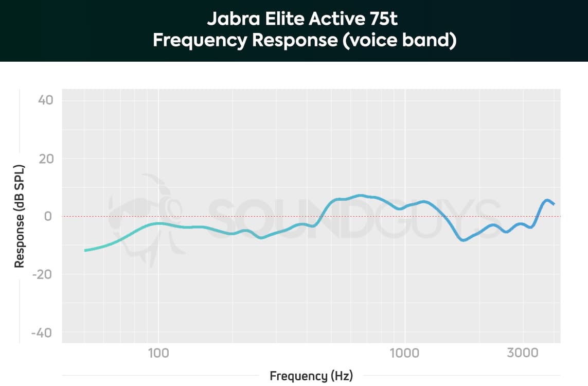 ไมโครโฟน Jabra Elite Active 75t