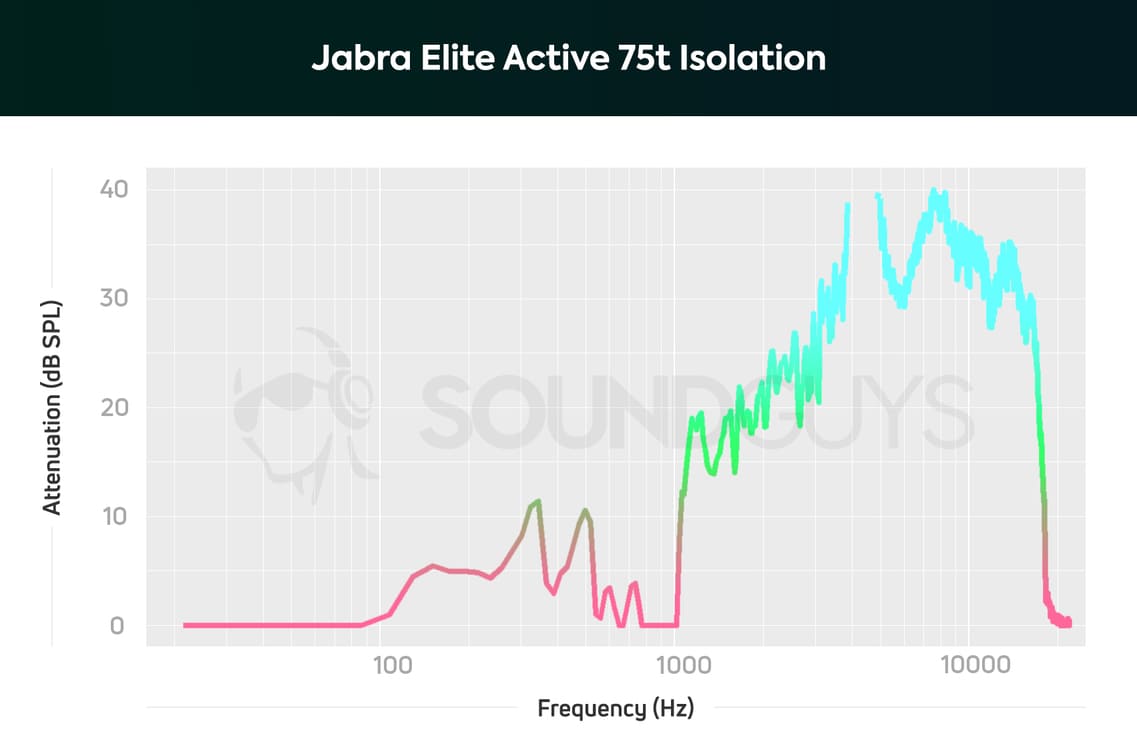 Jabra Elite Active 75t brusreducerande