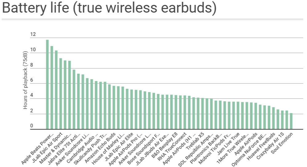 Jabra Elite Active 75t Runtime