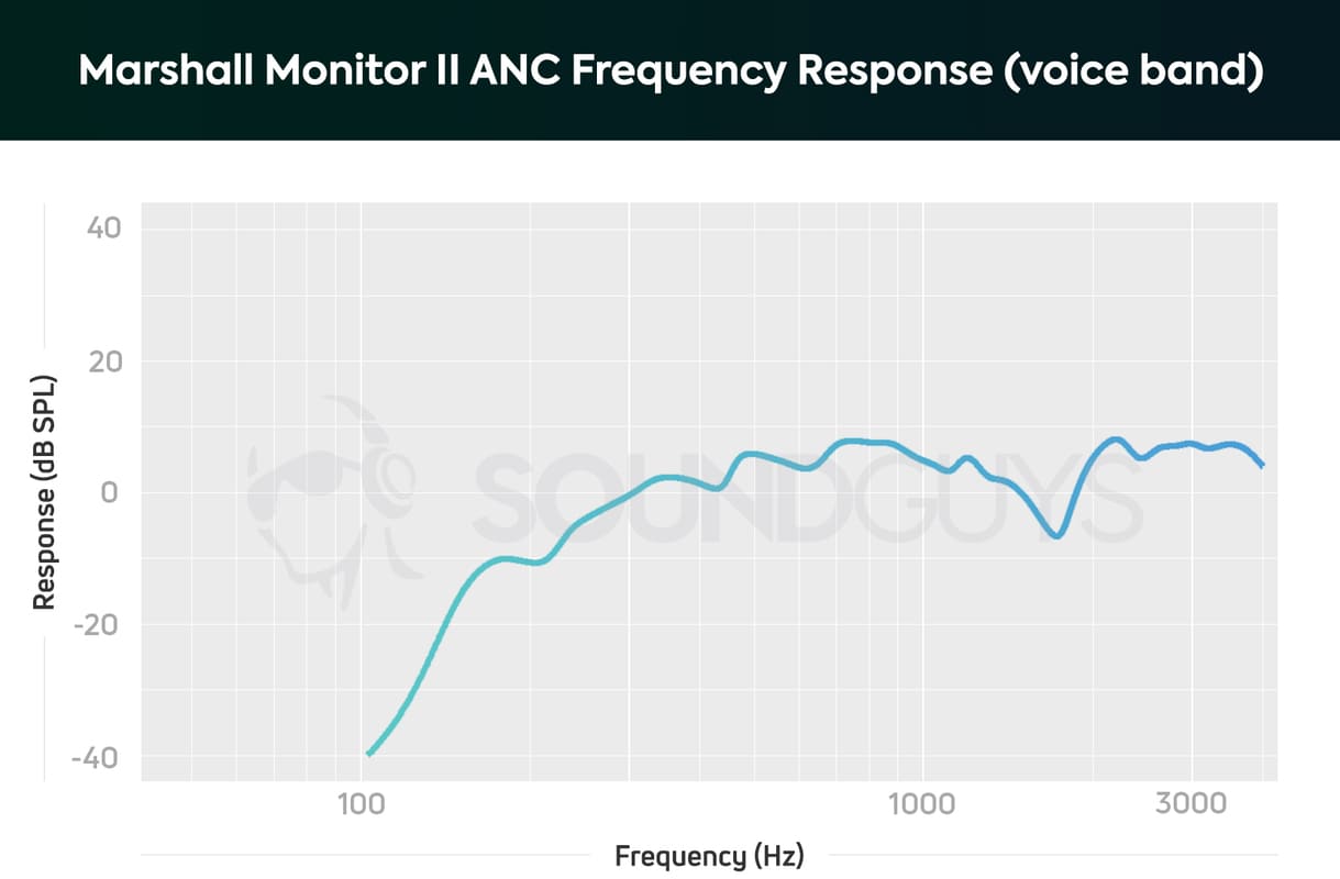 Sonido Marshall Monitor II A.N.C.