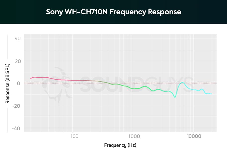 Frekvenční odezva WH-CH710N