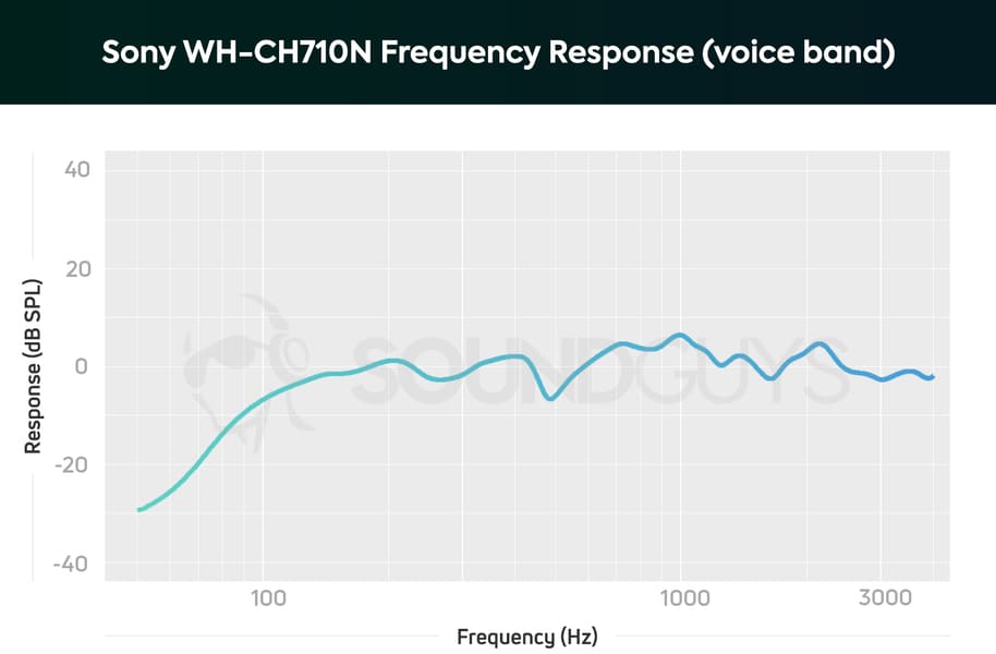 Mikrofons Sony WH-CH710N