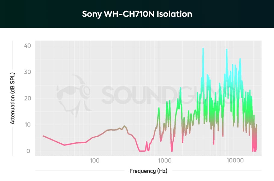 Cancel·lació de soroll WH-CH710N