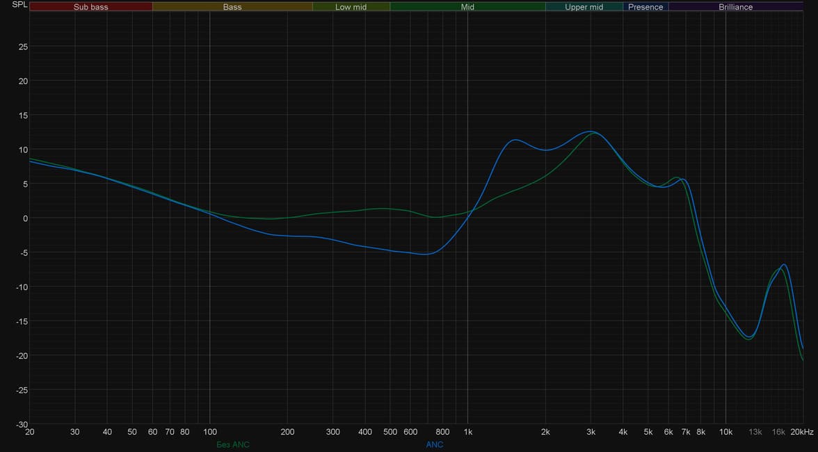 Sound frequency response Magic Earbuds