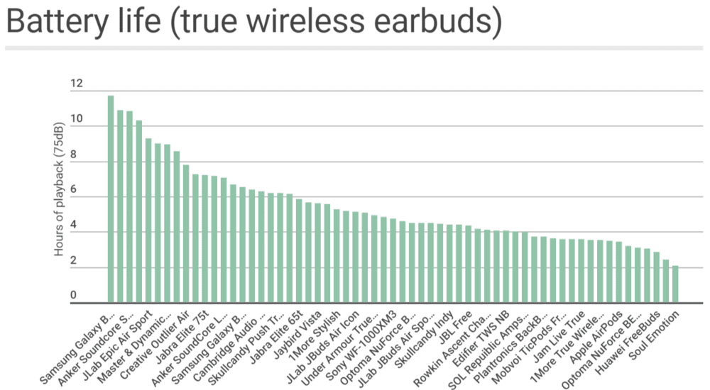 AirPods Pro vs Sony WF-1000XM3 na baterya