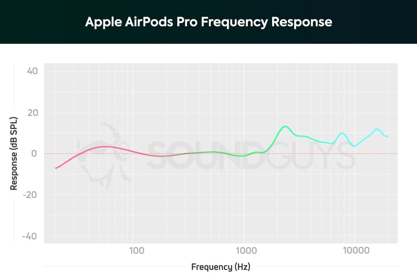 איכות הצליל של אפל AirPods Pro