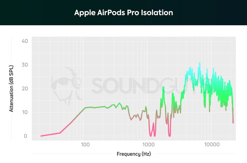 Apple AirPods Pro Otkazivanje buke