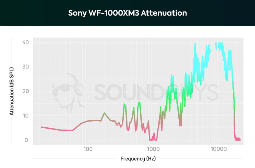 Sonyn WF-1000XM3-melunvaimennus