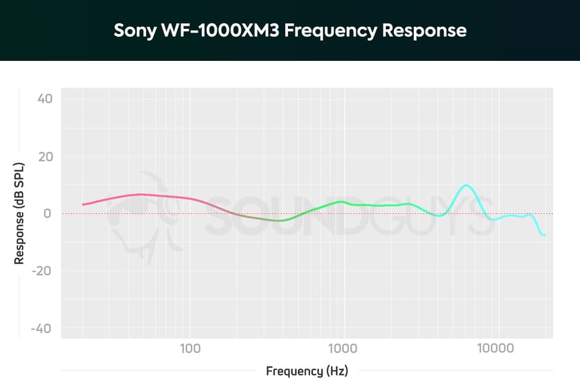 Kvalita zvuku Sony WF1000XM3