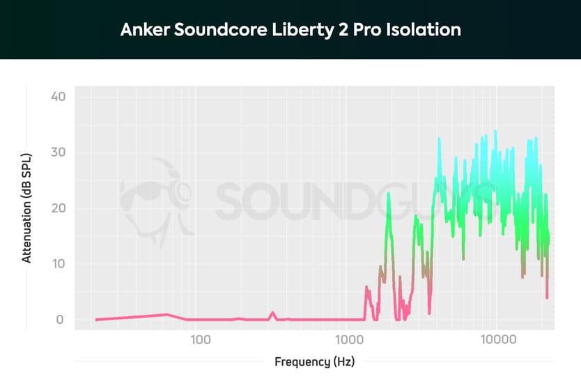 Isolasjon Soundcore Liberty 2 Pro