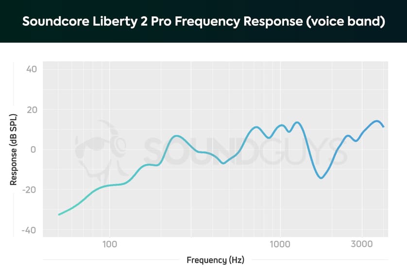 Mikrofon Soundcore Liberty 2 Pro