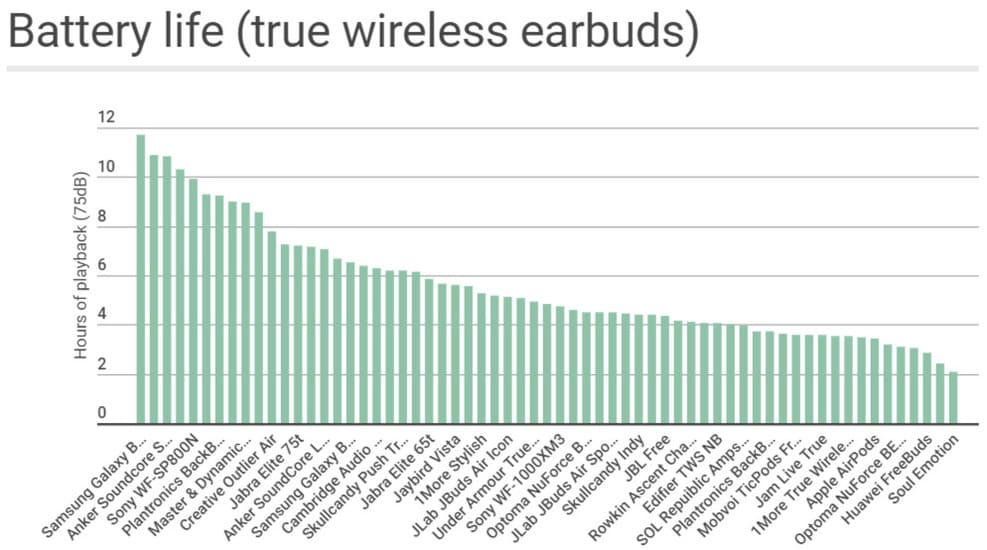 Зарядно за Soundcore Liberty 2 Pro