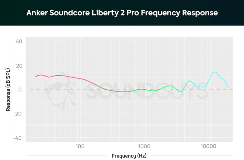 Âm thanh của Soundcore Liberty 2 Pro